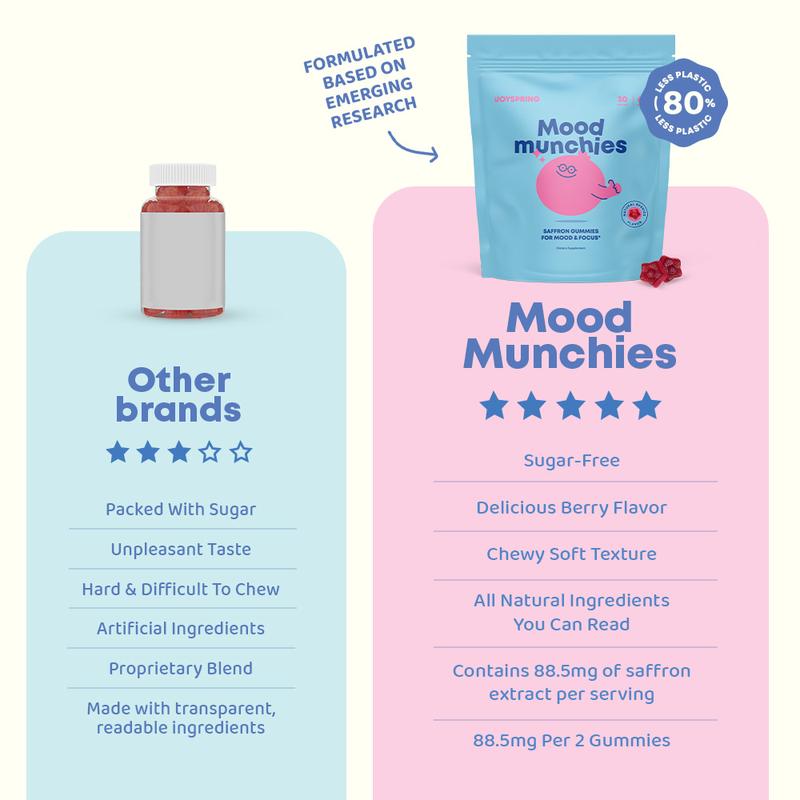 MoodMunchies - Saffron Gummies